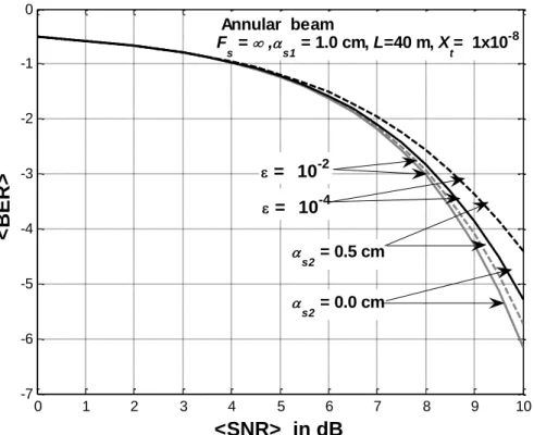 Figure 7.  <BER> versus <SNR> for collimated annular beams at fixed primary source size (  s 1 = 1 cm ),  various thickness, and various rate of dissipation of turbulent kinetic energy per unit mass of fluid   