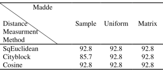 Table 3.3. Effect of start point and distance measuring method on accuracy of Impurity detect algorithm  using dataset have Residues defects (%) 