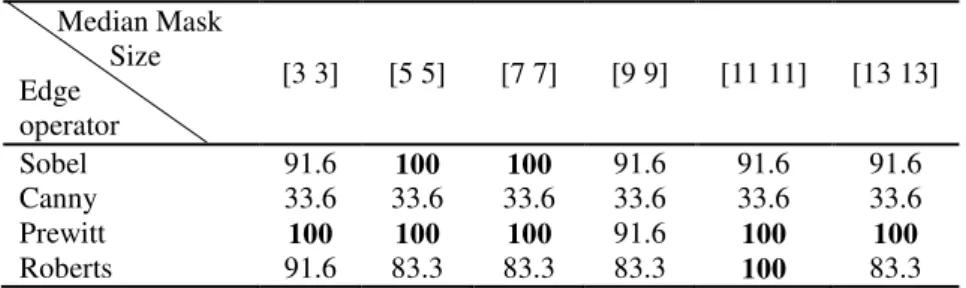 Table 3.6. Effect of edge detection operator and median mask size on accuracy of Additional aperture  detect algorithm using dataset have Additional aperture defects (%) 
