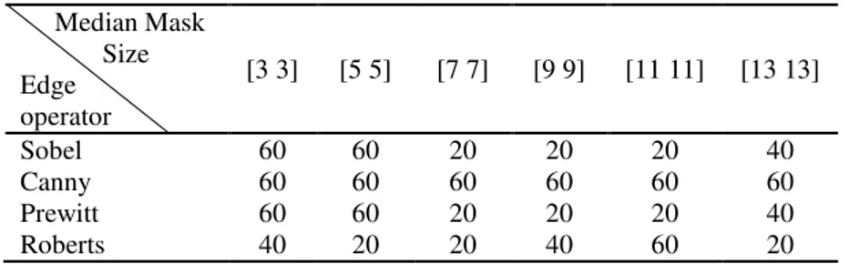 Table 3.8. Effect of edge detection operator and median mask size on accuracy of Additional aperture  detect algorithm using dataset have Capillary fraction defects (%) 
