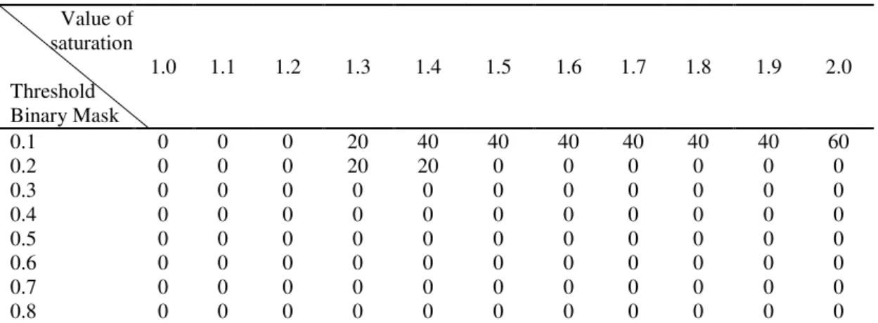 Table 3.13. Effect of different values of saturation and threshold of segment binary mask on accuracy of  Residues detect algorithm using dataset have Capillary fraction defects (%) 