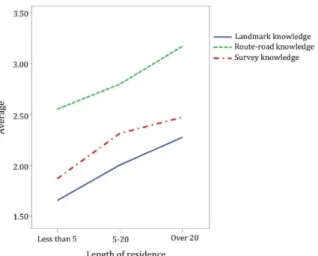 Figure  5.  The  relationship  between  length  of  residence  and  cognitive  components (Alinam, 2014) 