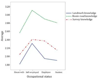 Figure 6. The relationship between  occupational  status  and  cognitive  components (Alinam, 2014)