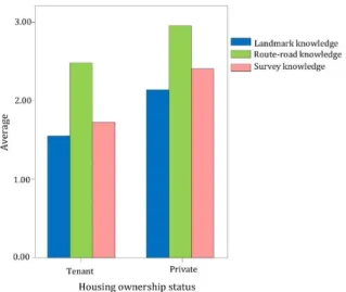 Figure  7.  The  relationship  between  housing  ownership  status  and  cognitive  components  (Alinam,  2014)