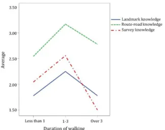 Figure 9. The relationship between  duration  of  walking  and  cognitive  components(Alinam, 2014)