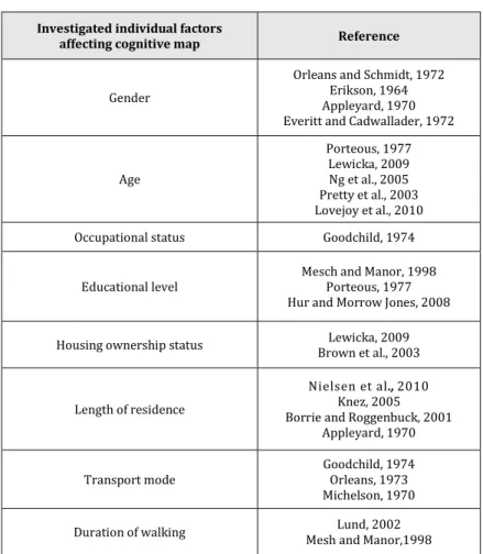 Table  1.  Studies  on  the  individual  factors  affecting  cognitive  map  (Alinam, 2014) 