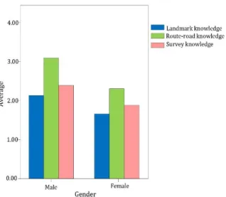 Figure 3.The relationship between  gender  and  cognitive  components  (Alinam, 2014) 