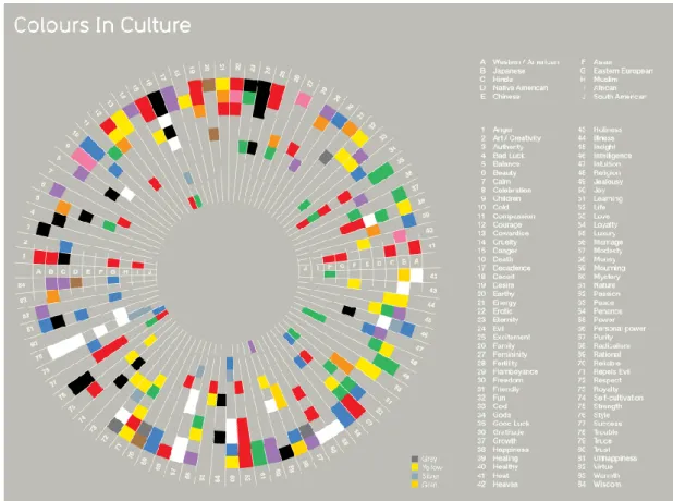 Şekil  9:  Renklerin  kültürlere  göre  anlamları  (Kaynak:  David  McCandlessand  AlwaysWithHonour.com) 
