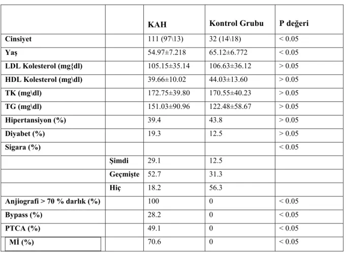 Tablo 4.1. Koroner arter hastaları ve kontrol gruplarının klinik özellikleri 