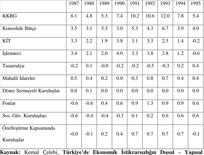 Tablo  2.3:  Kamu  Kesimi  Borçlanma  Gereği  (KKBG)’nin  Bütçe  Türlerine  Göre  Dağılımı: 1987-1995  1987  1988  1989  1990  1991  1992  1993  1994  1995  KKBG  6.1  4.8  5.3  7.4  10.2  10.6  12.0  7.8  5.4  Konsolide Bütçe  3.5  3.1  3.3  3.0  5.3  4.3