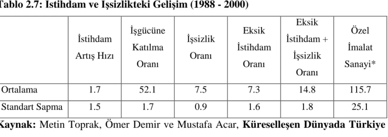 Tablo 2.7: Đstihdam ve Đşsizlikteki Gelişim (1988 - 2000) 