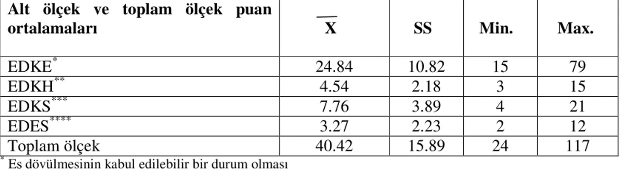 Tablo  4.1.11  Hemşire  ve  ebelerin  EDİTÖ’nün  alt  ve  toplam  ölçek  puan  ortalamalarına göre dağılımı 