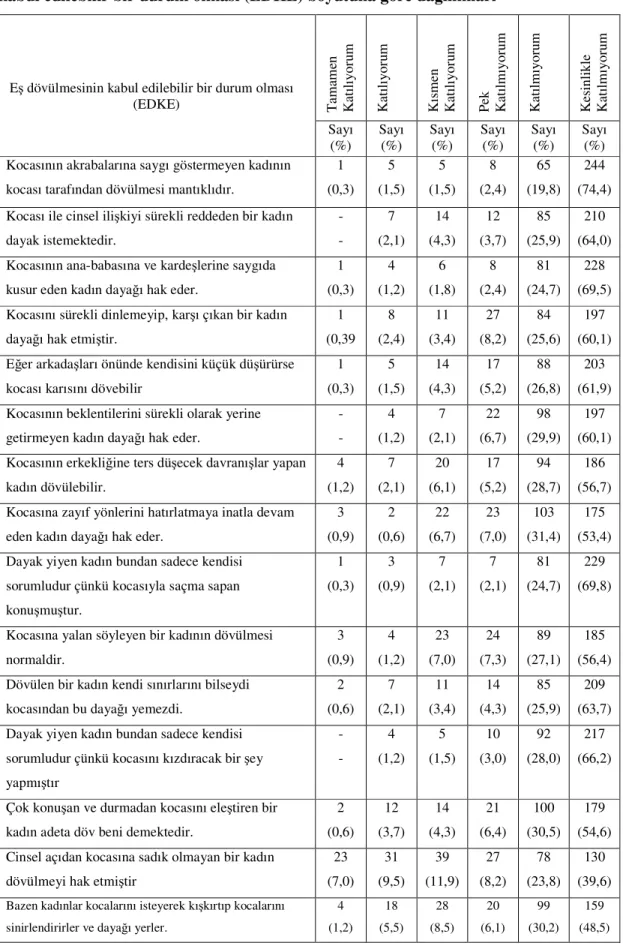 Tablo  4.1.12  Hemşire  ve  ebelerin  eş  dövmeye  ilişkin  tutumlarının  eş  dövülmesinin  kabul edilebilir bir durum olması (EDKE) boyutuna göre dağılımları  