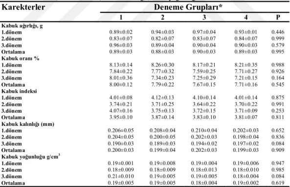 Çizelge 4.4.Farklı seviyelerde akdarı içeren rasyonların damızlık bıldırcınlarda kabuk ağırlığı,kabuk  oranı , kabuk indeksi, kabuk kalınlığı ,kabuk yoğunluğu etkisi