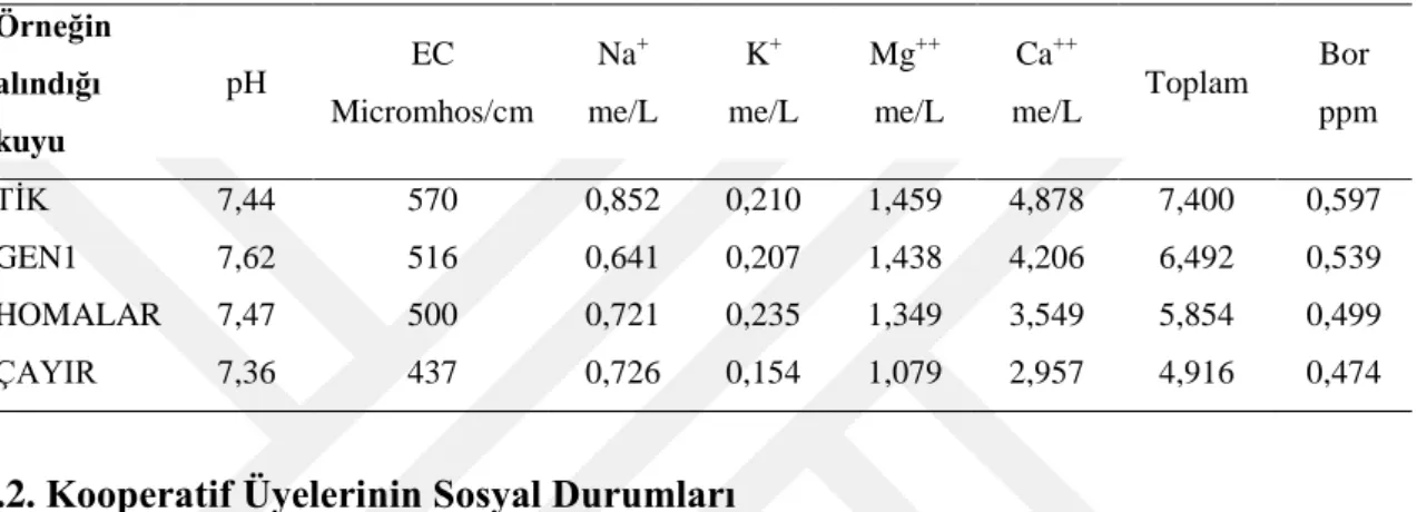 Çizelge 4.1. Hatunsaray sulama kuyuları (yas) sulama suyu analiz sonuçları  Örneğin  alındığı  kuyu  pH  EC  Micromhos/cm  Na +   me/L  K +    me/L  Mg ++   me/L  Ca ++   