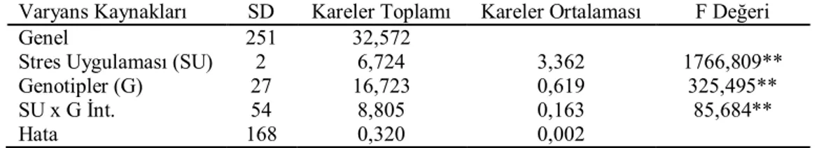 Çizelge 4.7. Soğuk streslerinde genotiplerin prolin içeriği değerlerine ait varyans analizleri 