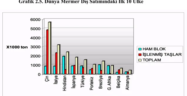 Grafik 2.5. Dünya Mermer Dış Satımındaki İlk 10 Ülke 