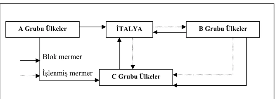 Grafik 2.6. Dünya Mermer ticareti hareketleri 