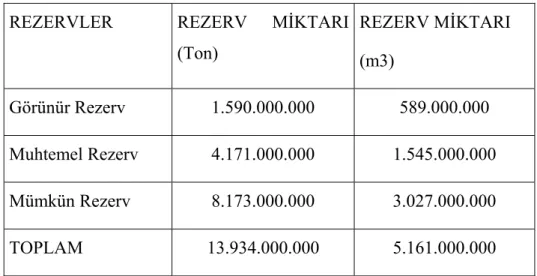 Tablo 3.1. Türkiye Mermer rezerv miktarı 