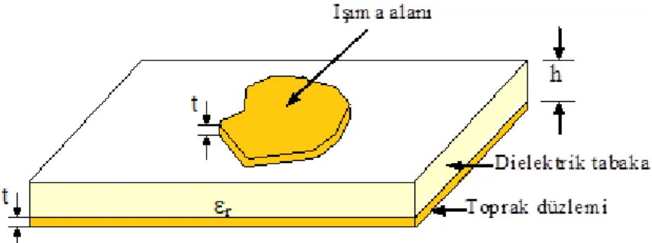 ġekil 3.1. Mikroşerit anten geometrisi