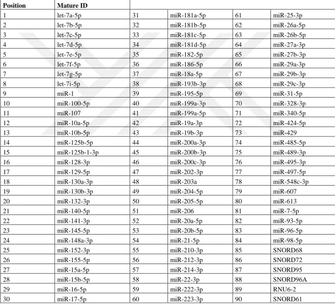 Çizelge 3.1. Çalışmada Kullanılan Mikro RNA Paneli 