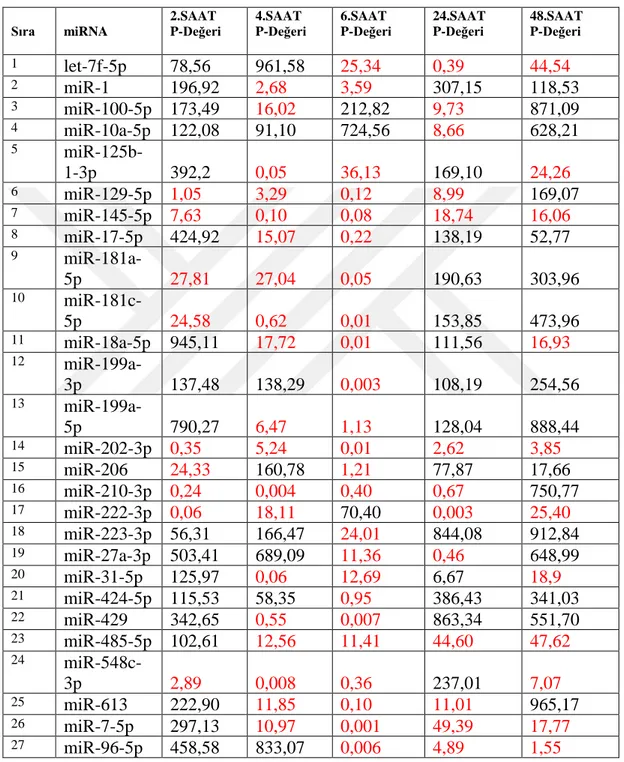 Çizelge 3.3.  Kontrol grubuna göre anlamlı artış gösteren miRNA’lar (p&lt;0,05 değeri olarak  anlamlı olan miRNA’lar.) 