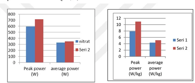 Çizelge 3.4. Deneklerin N ve P Wingate Anaerobik Güç değerlerinin  karşılaştırılması  (W)-(W/kg) Parametre Wingate    N-P Test  Mean± SD  P  N Peak power  P Peak power  593,40±151,15  718,48±236,26  0,02* 