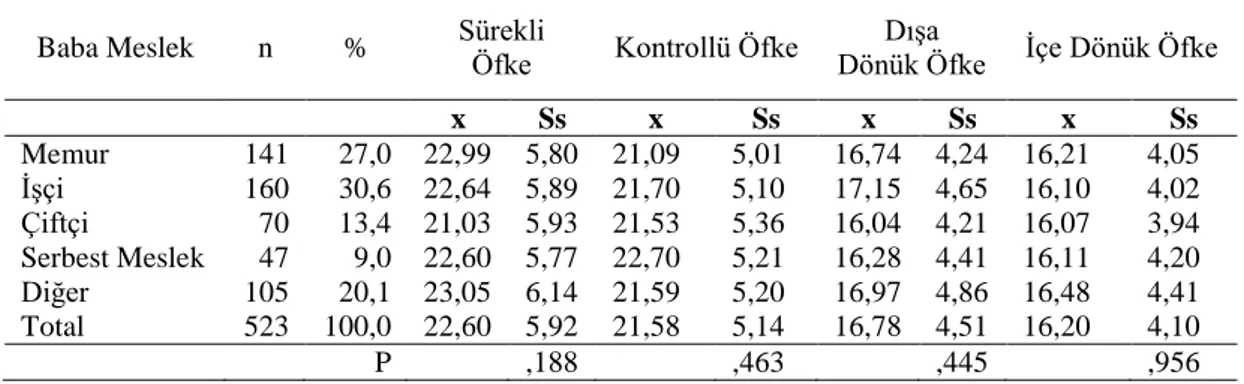 Tablo 3.9’a bakıldığında, araştırmaya katılan öğrencilerin baba meslekleri ile  öfke ifade tarzının alt boyutlarından olan sürekli öfke, kontrollü öfke ve dışa dönük  öfke  alt  boyutlarında  istatistiksel  açıdan  anlamlı  bir  farklılığın  olmadığı  anla