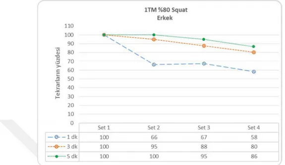 Grafik  3.6.  Genç  erkeklerde  yüksek  yükte  farklı  dinlenme  aralıklarında  yapılan  squat egzersizinde setlerdeki tekrar sayısının yüzdelik değişimi