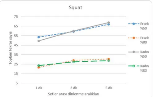 Grafik  3.10.  Genç  erkek  ve  kadınlarda  hem  düşük  hem  de  yüksek  yükte  farklı  dinlenme aralıklarında yapılan squat egzersizinde setlerdeki toplam tekrar sayısı