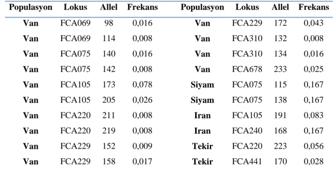 Tablo  7: Çalismada gözlenen özgün allellerin lokuslar ile irklar açisindan  dagilimi ve gözlenen özgün allel frekanslari 