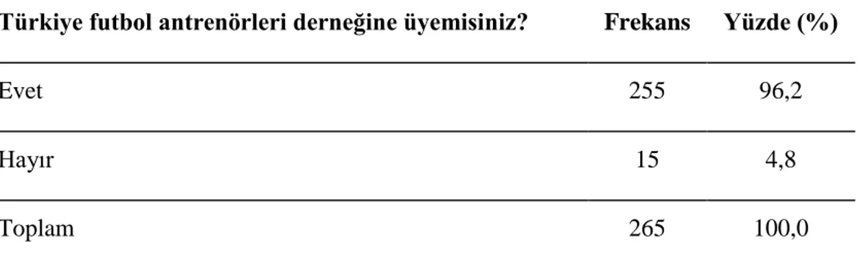 Çizelge  9.  AraĢtırmaya  katılan  deneklerin,  Türkiye  futbol  antrenörleri  derneğine  üyemisiniz sorusuna vermiĢ oldukları cevaplara iliĢkin yüzde ve frekans dağılımları  Türkiye futbol antrenörleri derneğine üyemisiniz?  Frekans   Yüzde (%) 