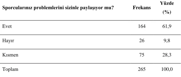 Çizelge  11.  AraĢtırmaya  katılan  deneklerin,  sporcularınız  problemlerini  sizinle  paylaĢıyor  mu  sorusuna  vermiĢ  oldukları  cevaplara  iliĢkin  yüzde  ve  frekans  dağılımları 