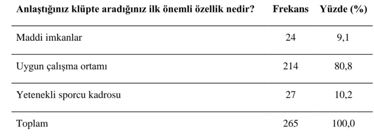 Çizelge 13. AraĢtırmaya katılan deneklerin, anlaĢtığınız kulüpte aradığınız ilk önemli  özellik nedir sorusuna vermiĢ oldukları cevaplara iliĢkin yüzde ve frekans dağılımları  AnlaĢtığınız klüpte aradığınız ilk önemli özellik nedir?  Frekans   Yüzde (%) 