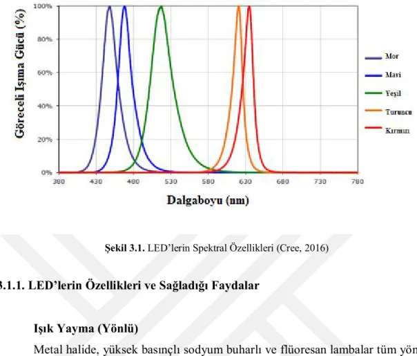 Şekil 3.1. LED’lerin Spektral Özellikleri (Cree, 2016) 