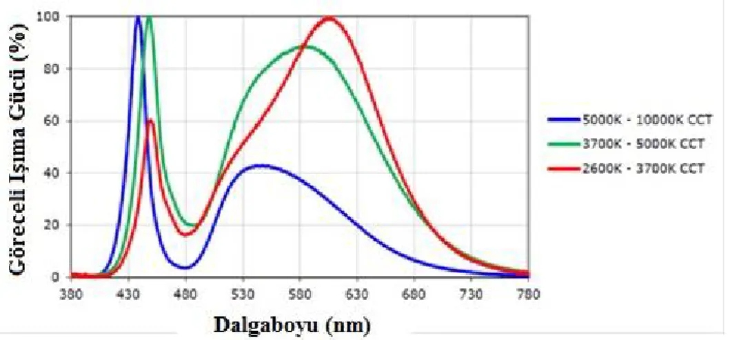 Şekil 3.4. LED dalgaboyu (Cree, 2016) 