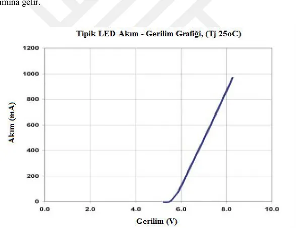 Şekil 3.5. Tipik bir LED aydınlatma sisteminin akım-gerilim karakteristiği 