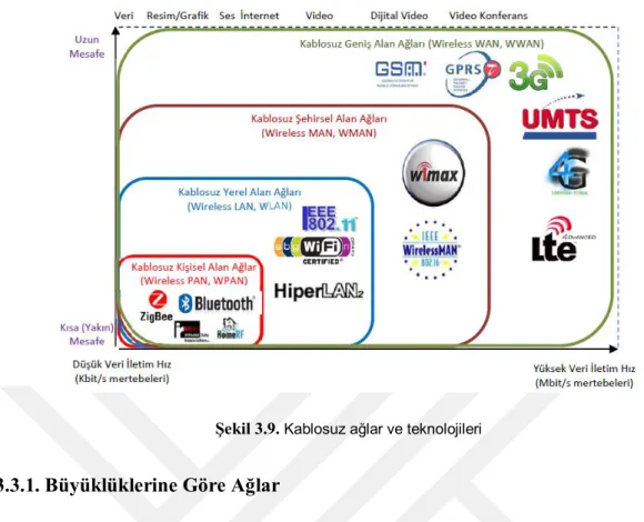 Şekil 3.9.  Kablosuz ağlar ve teknolojileri 