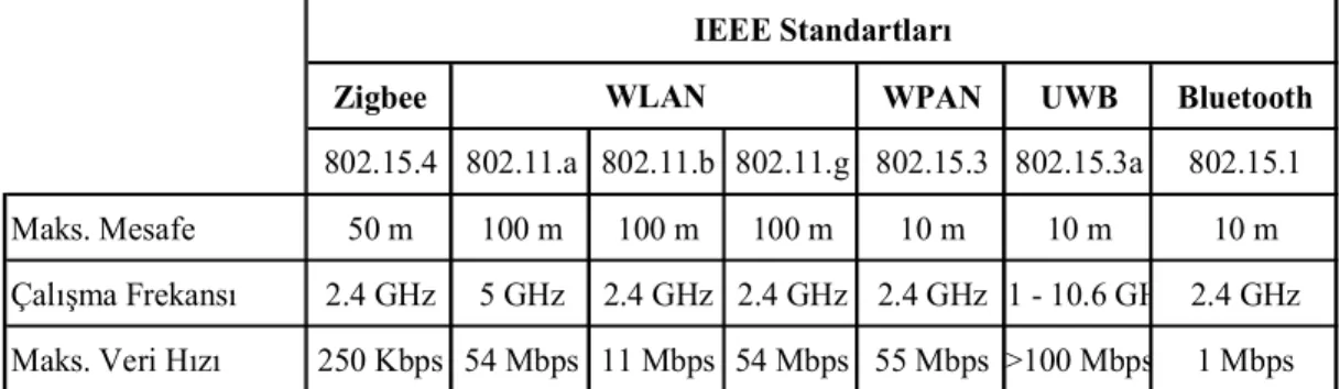 Çizelge 3.3. Bazı kablosuz haberleşme sistemlerinin IEEE standartlarına göre karşılaştırılması 