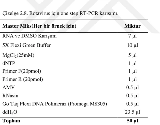 Çizelge 2.8. Rotavirus için one step RT-PCR karıĢımı. 