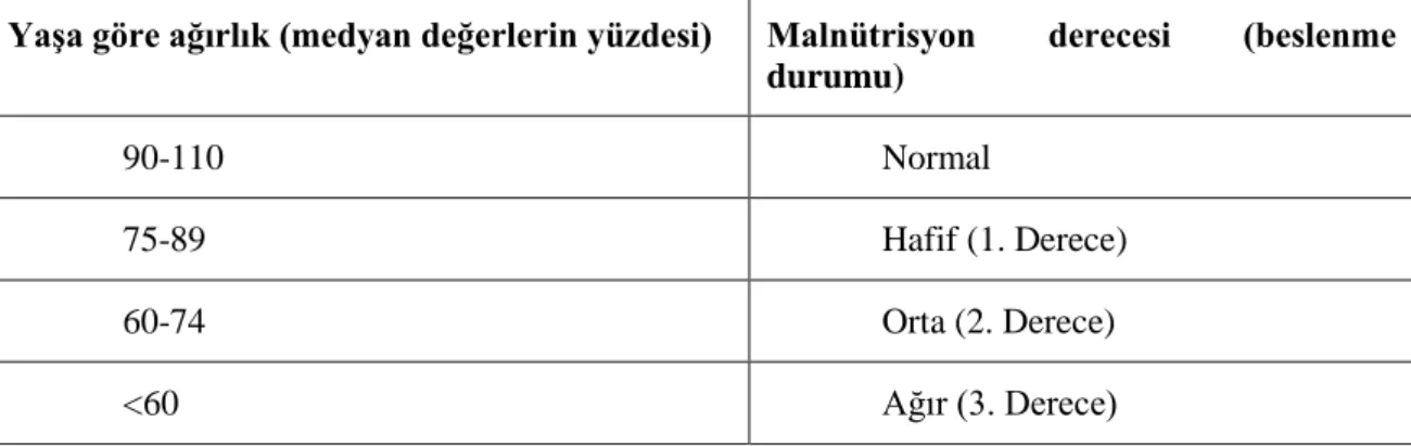 Tablo 2.4: Gomez Sınıflaması  Çocuğun ağırlığı 