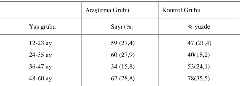 Tablo 4.1: Araştırma grubundaki çocukların yaş gruplarına göre dağılımı 