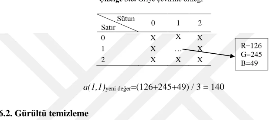 Çizelge 3.6. Griye çevirme örneği 9  Sütun 