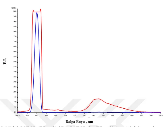 Şekil  5.7.  DHDPB  (F.I.=9.74)  veDHDPB-Cu  (F.I.=0.79)kompleksinin  DMF  ortamında  emisyon spektrumları