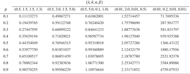 Table 2.1. ChW quantiles for some selected values  (