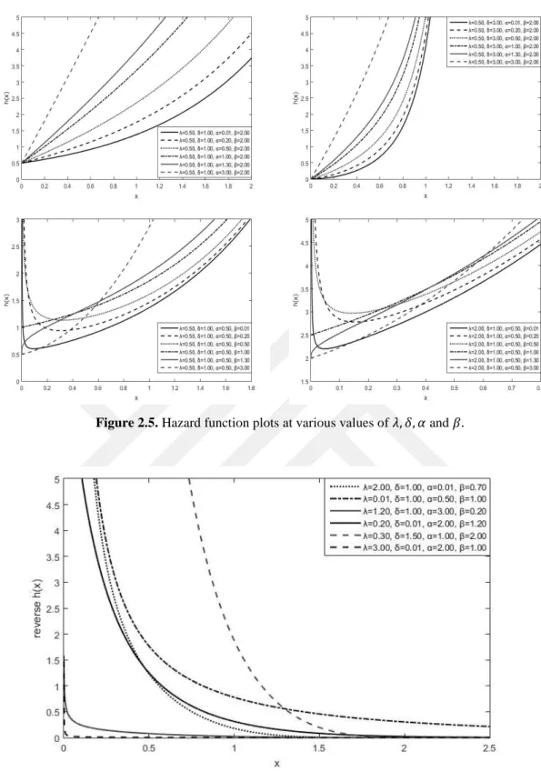 Figure 2.5. Hazard function plots at various values of 