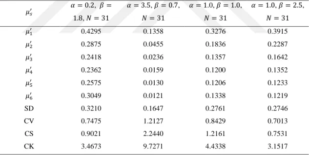 Table 2.3. Moments of ChW distribution for selected parameter values; 