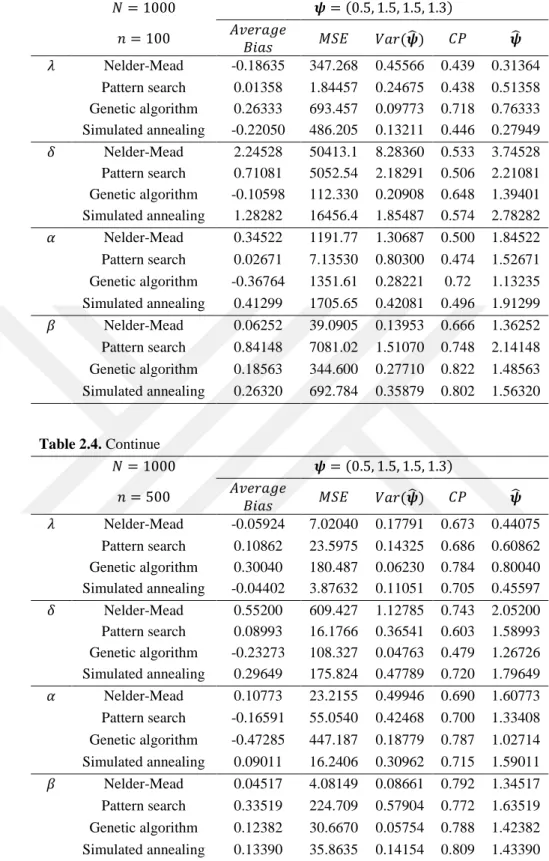 Table 2.4. Approximated measures at various sample sizes with 