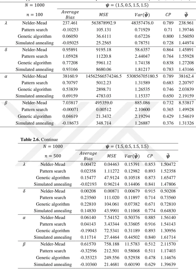 Table 2.6. Approximated measures at various sample sizes with 