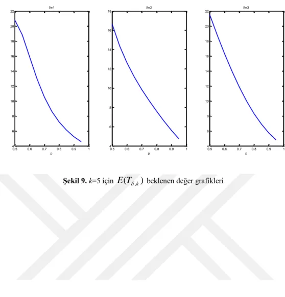 Şekil 9. k=5 için  E ( T  ,k )  beklenen değer grafikleri 0.50.60.70.80.9146810121416182022p=10.50.60.70.80.914681012141618p=20.5 0.6 0.7 0.8 0.9 146810121416182022p=3 